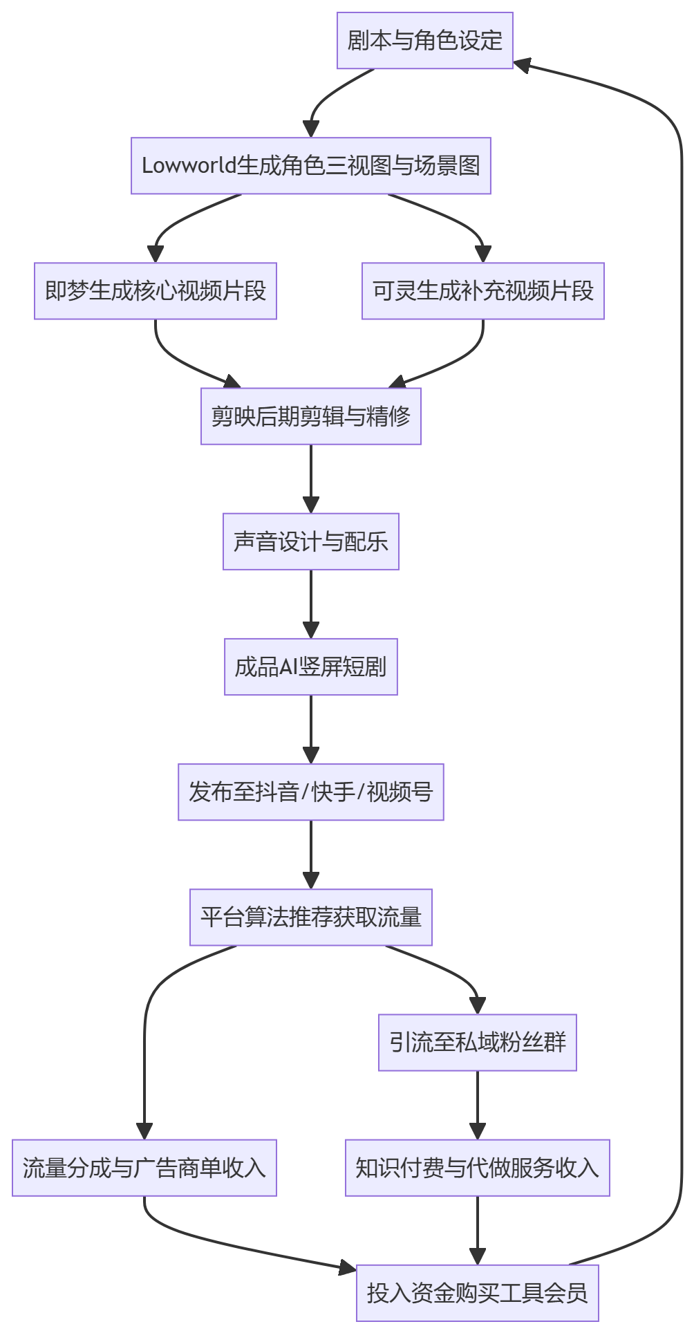 核心商业逻辑拆解